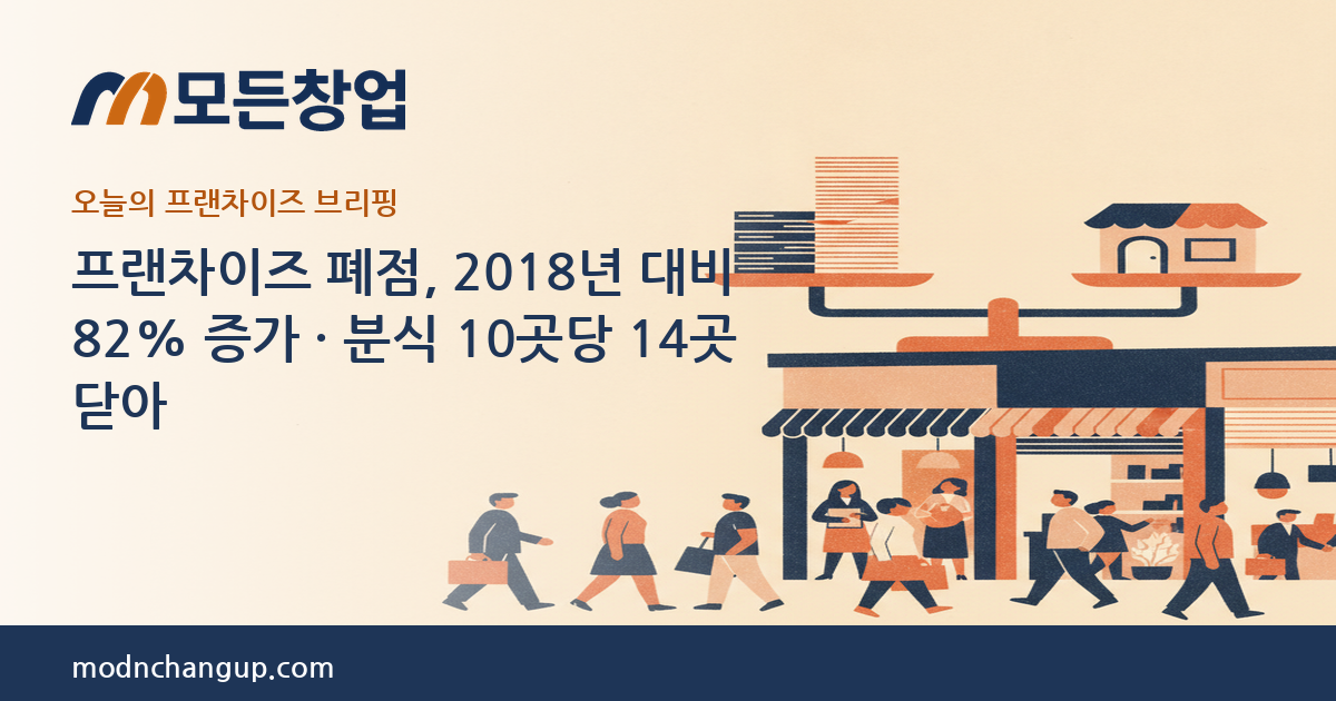 모든창업 프랜차이즈 브리핑 — 프랜차이즈 폐점, 2018년 대비 82% 증가 · 분식 10곳당 14곳 닫아