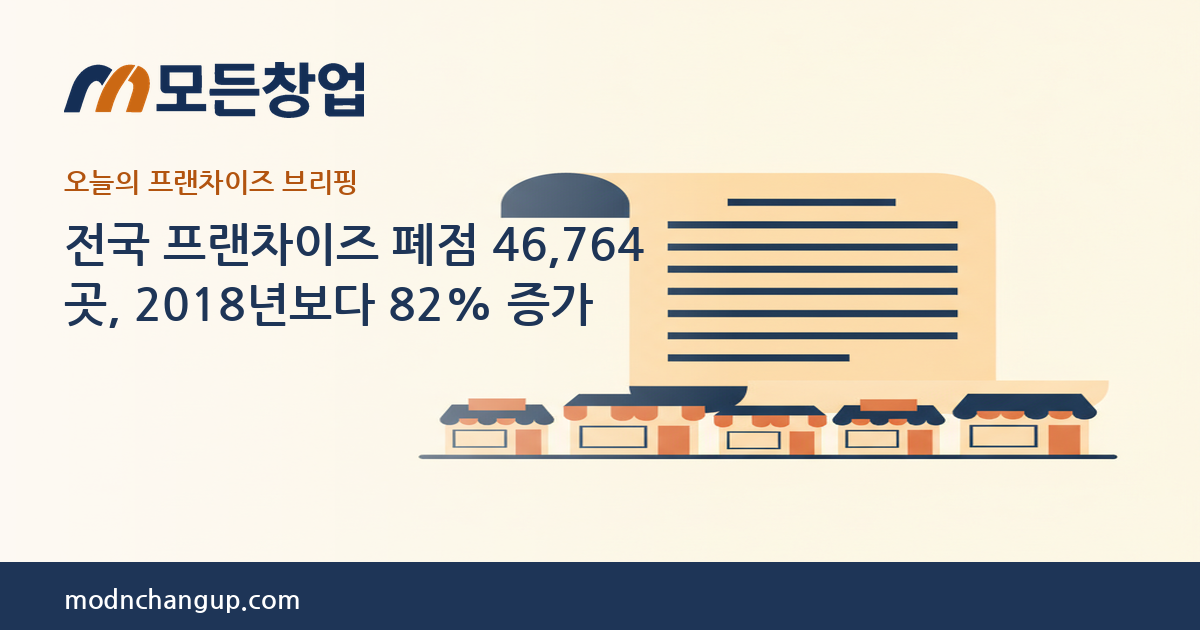 모든창업 프랜차이즈 브리핑 — 전국 프랜차이즈 폐점 46,764곳, 2018년보다 82% 증가