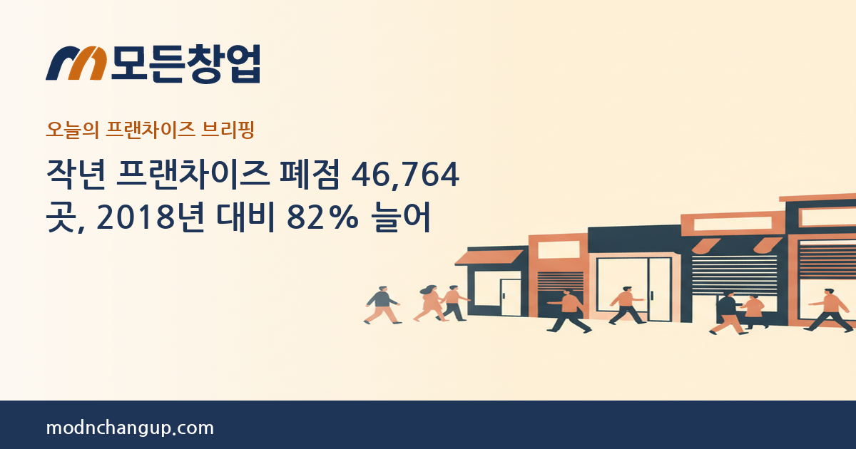 모든창업 프랜차이즈 브리핑 — 작년 프랜차이즈 폐점 46,764곳, 2018년 대비 82% 늘어