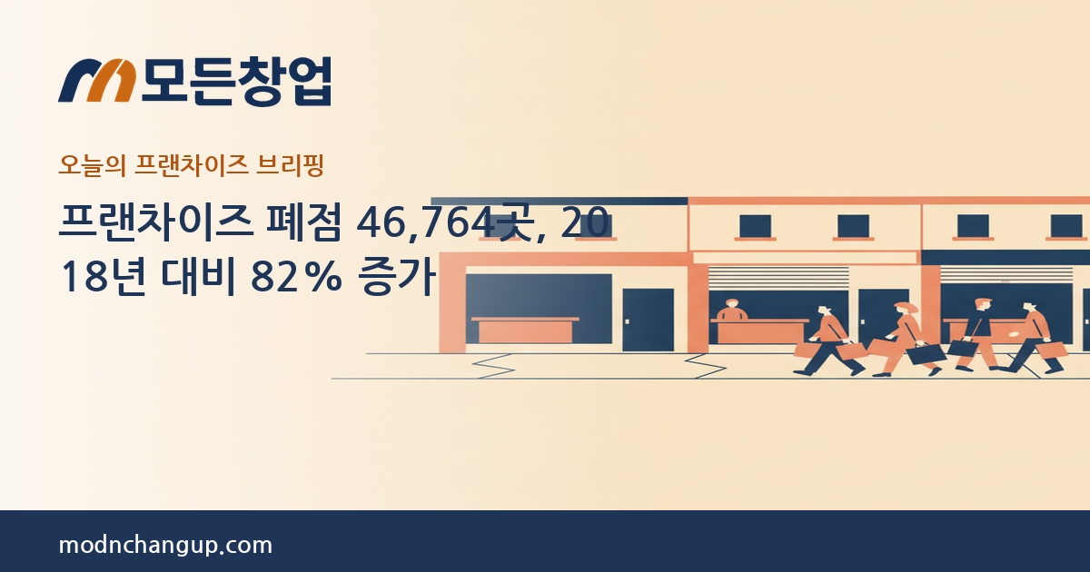 모든창업 — 프랜차이즈 폐점 46,764곳, 2018년 대비 82% 증가