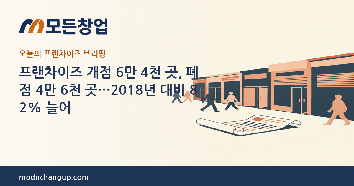모든창업 — 프랜차이즈 개점 6만 4천 곳, 폐점 4만 6천 곳…2018년 대비 82% 늘어