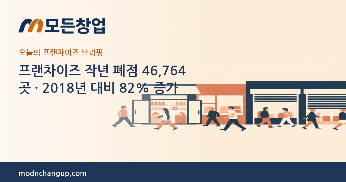 모든창업 — 프랜차이즈 작년 폐점 46,764곳 · 2018년 대비 82% 증가