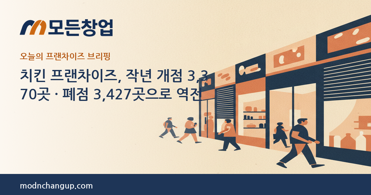 모든창업 — 치킨 프랜차이즈, 작년 개점 3,370곳 · 폐점 3,427곳으로 역전