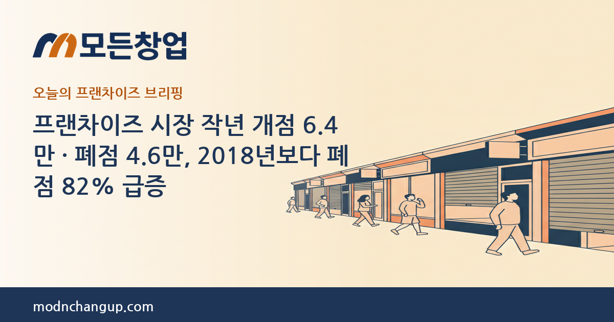 모든창업 — 프랜차이즈 시장 작년 개점 6.4만 · 폐점 4.6만, 2018년보다 폐점 82% 급증