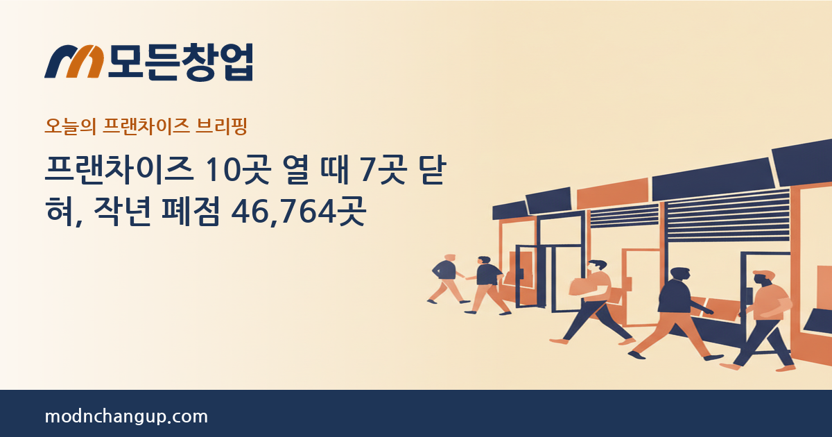 모든창업 — 프랜차이즈 10곳 열 때 7곳 닫혀, 작년 폐점 46,764곳