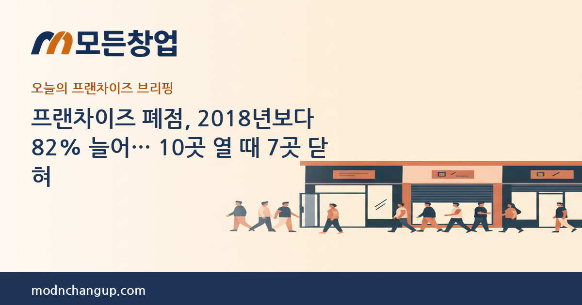 모든창업 — 프랜차이즈 폐점, 2018년보다 82% 늘어… 10곳 열 때 7곳 닫혀