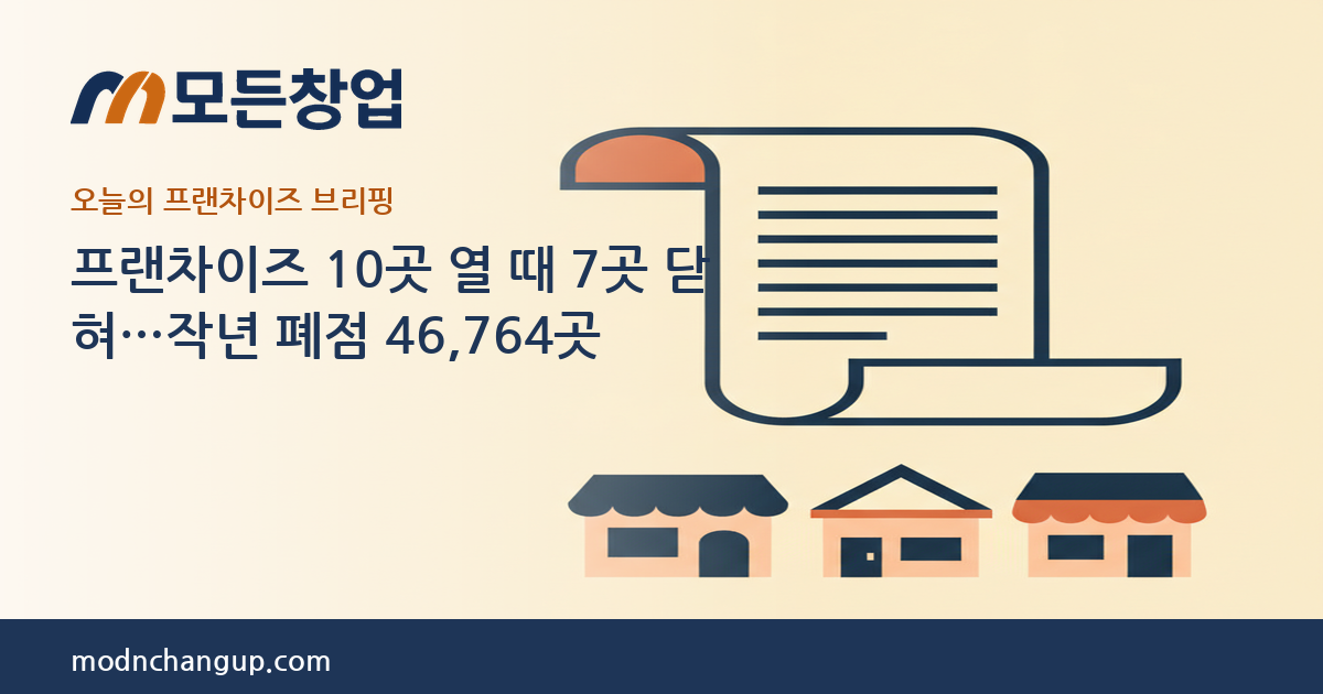 모든창업 프랜차이즈 브리핑 — 프랜차이즈 10곳 열 때 7곳 닫혀…작년 폐점 46,764곳