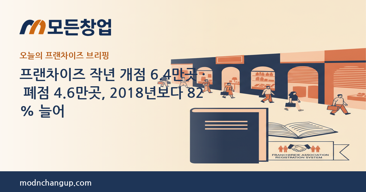 모든창업 프랜차이즈 브리핑 — 프랜차이즈 작년 개점 6.4만곳 · 폐점 4.6만곳, 2018년보다 82% 늘어