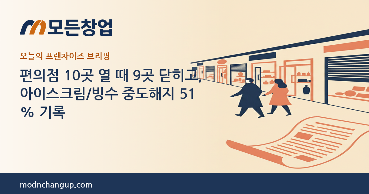 모든창업 프랜차이즈 브리핑 — 편의점 10곳 열 때 9곳 닫히고, 아이스크림/빙수 중도해지 51% 기록