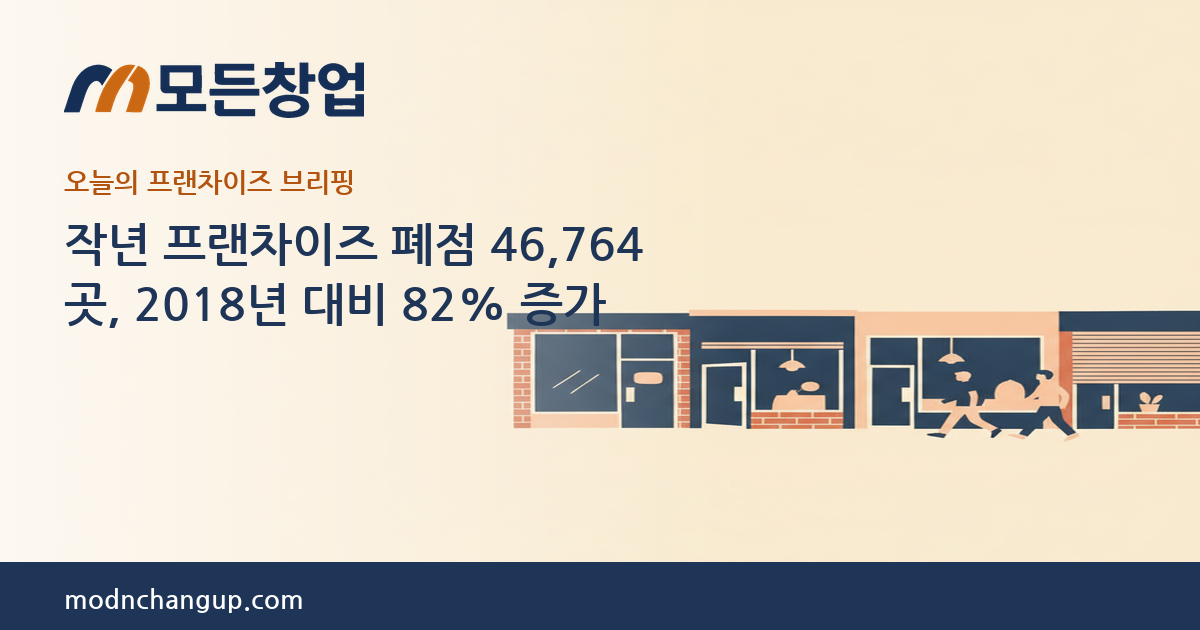 모든창업 프랜차이즈 브리핑 — 작년 프랜차이즈 폐점 46,764곳, 2018년 대비 82% 증가