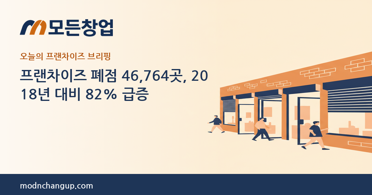 모든창업 프랜차이즈 브리핑 — 프랜차이즈 폐점 46,764곳, 2018년 대비 82% 급증