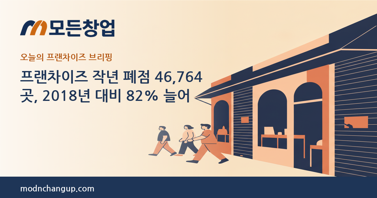 모든창업 프랜차이즈 브리핑 — 프랜차이즈 작년 폐점 46,764곳, 2018년 대비 82% 늘어
