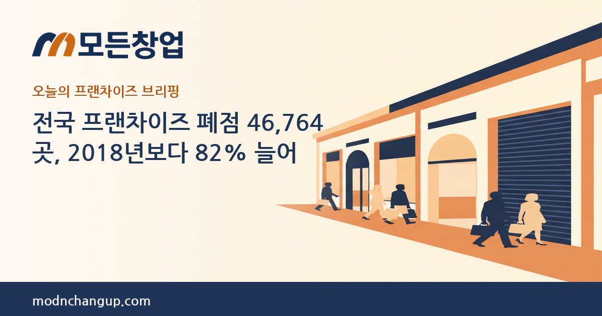 모든창업 프랜차이즈 브리핑 — 전국 프랜차이즈 폐점 46,764곳, 2018년보다 82% 늘어