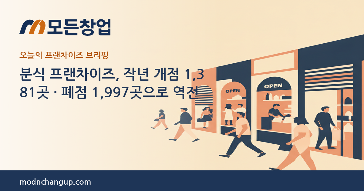 모든창업 — 분식 프랜차이즈, 작년 개점 1,381곳 · 폐점 1,997곳으로 역전
