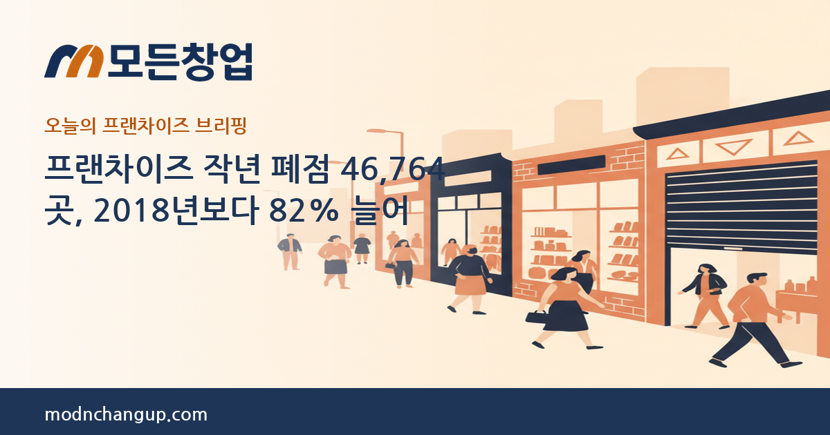 모든창업 — 프랜차이즈 작년 폐점 46,764곳, 2018년보다 82% 늘어