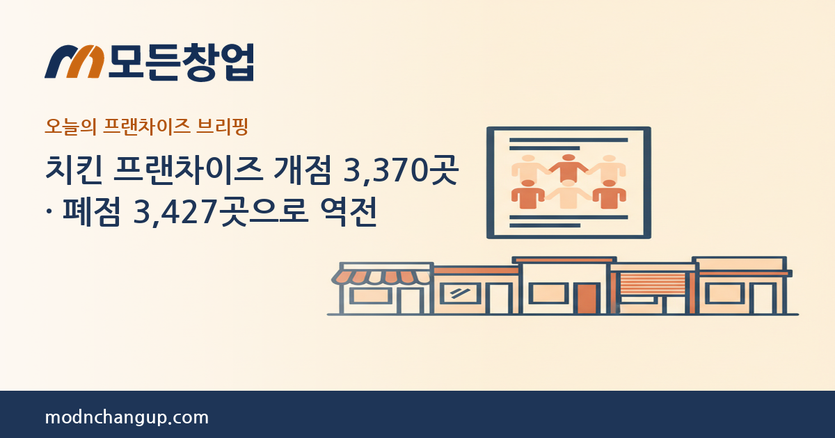 모든창업 — 치킨 프랜차이즈 개점 3,370곳 · 폐점 3,427곳으로 역전