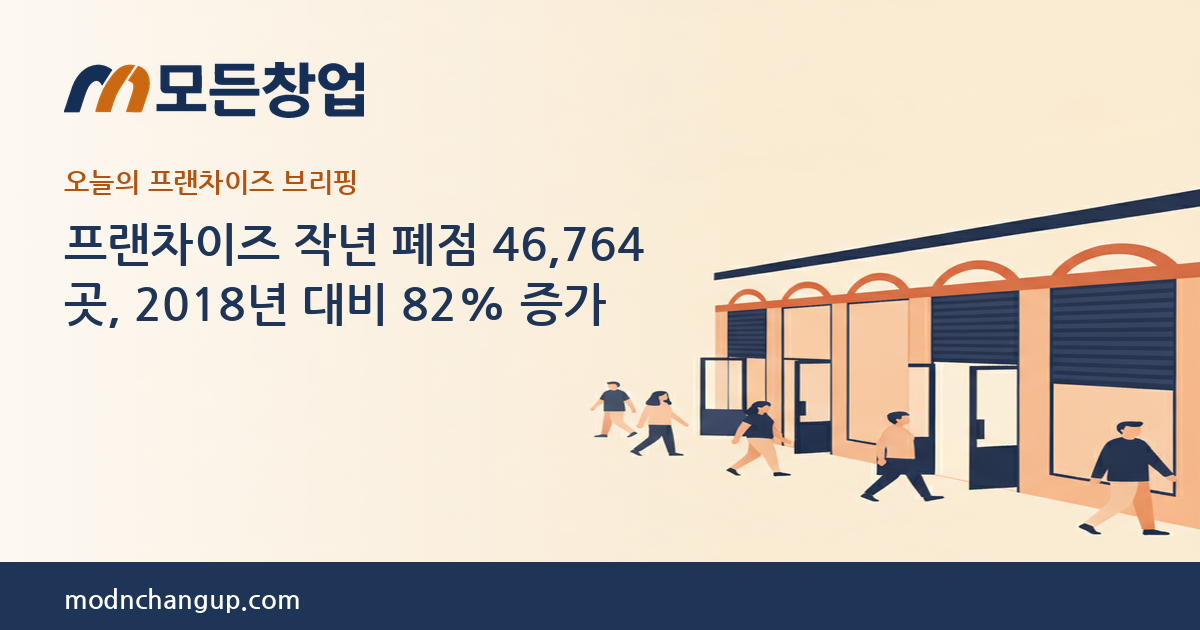모든창업 — 프랜차이즈 작년 폐점 46,764곳, 2018년 대비 82% 증가