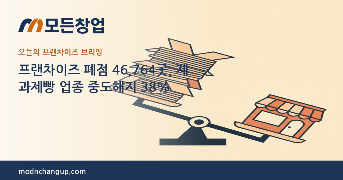 모든창업 — 프랜차이즈 폐점 46,764곳, 제과제빵 업종 중도해지 38%