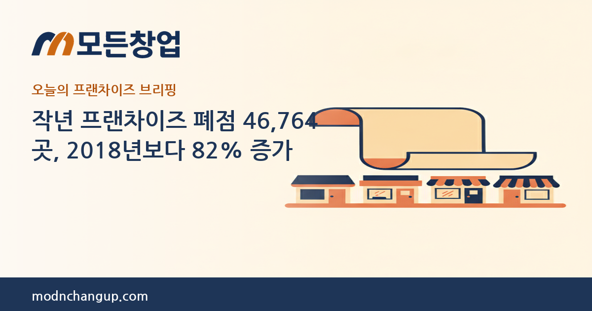 모든창업 프랜차이즈 브리핑 — 작년 프랜차이즈 폐점 46,764곳, 2018년보다 82% 증가